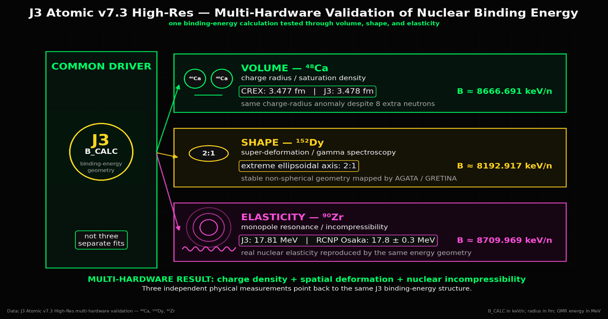 J3 Atomic Multi-Hardware Validation